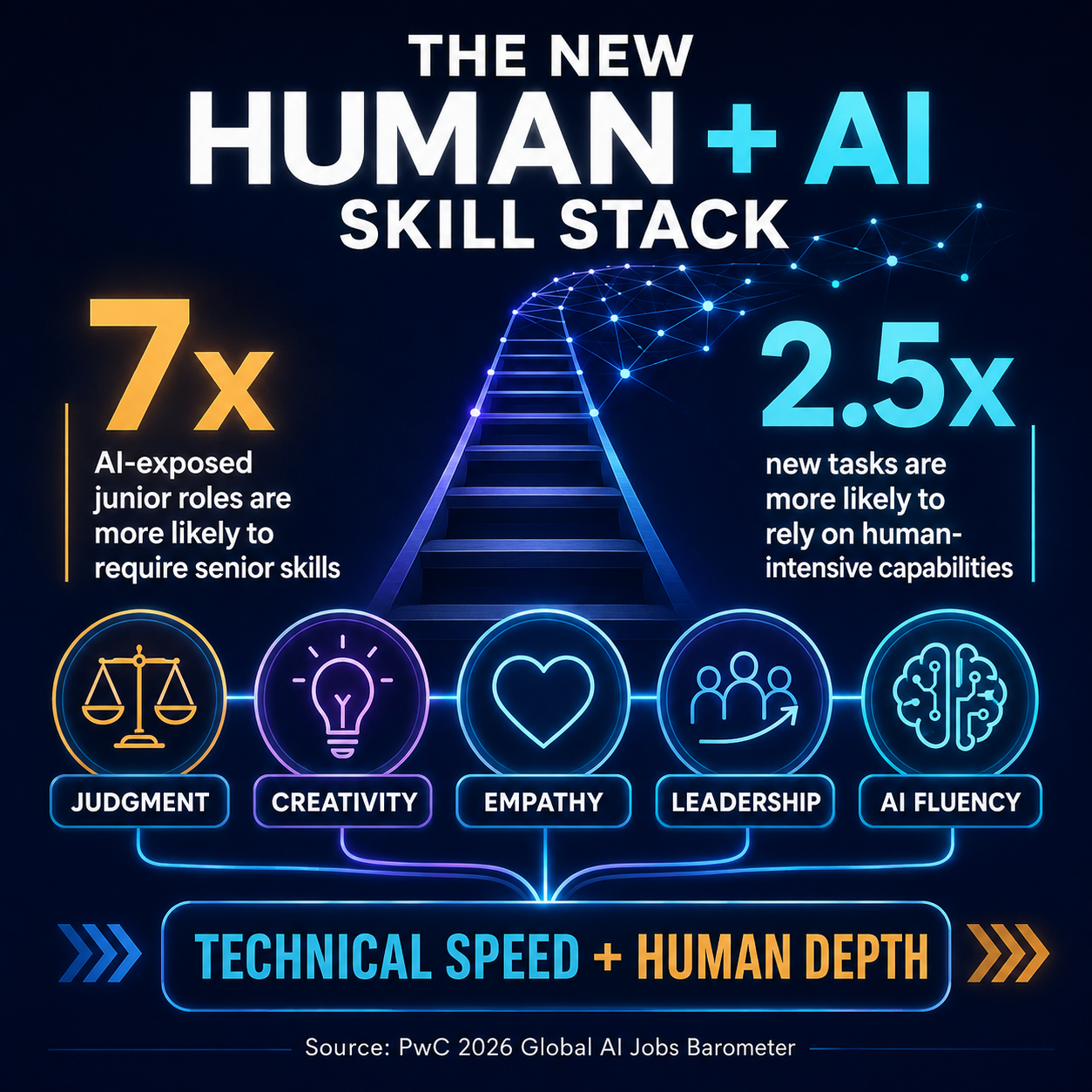 human-ai-skill-stack.png